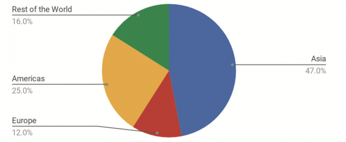 Figure 1. Global e-waste production in 2019, by region