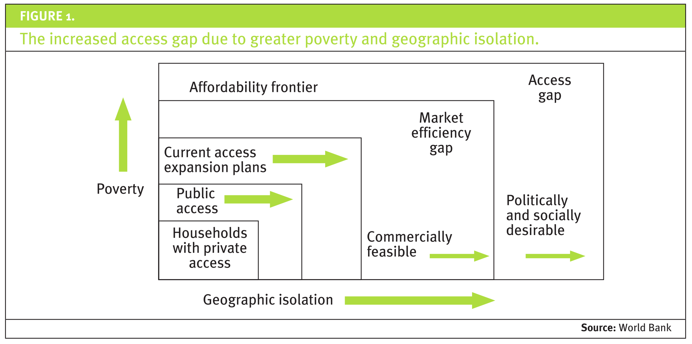 A table shows the increased access gap due to greater poverty and geographic isolation. 