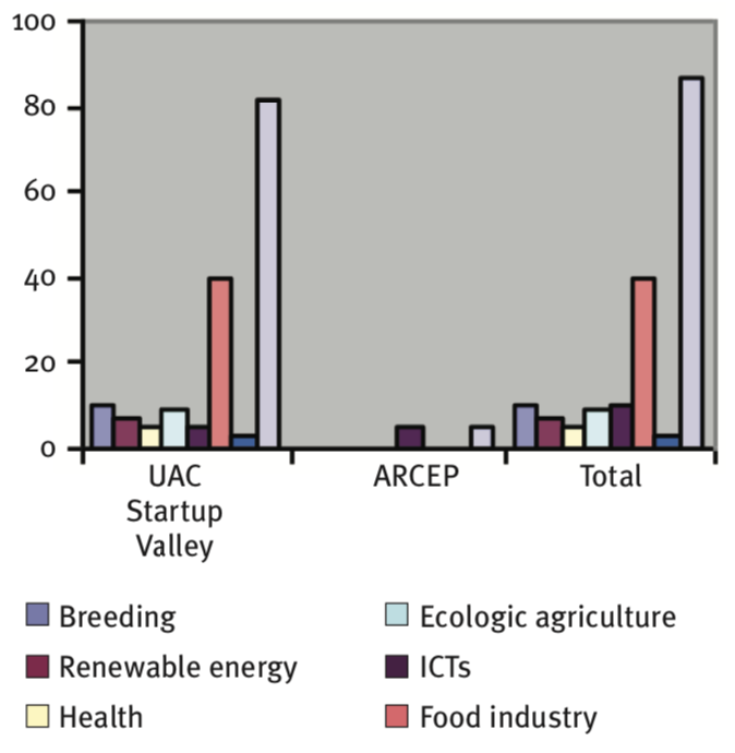 Figure 1: Startups supported by UAC Startup Valley and ARCEP in 2019